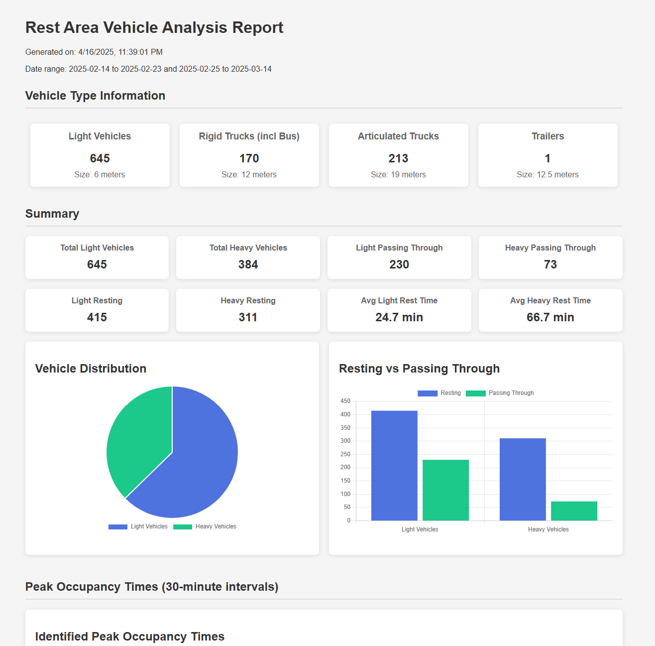 Rest Area and Intersection Analytics – Blue Mountains Region